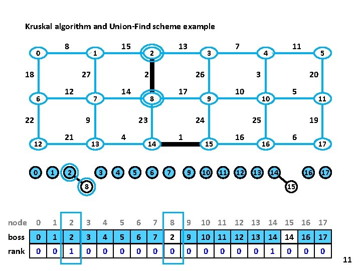 Kruskal algorithm and Union-Find scheme example 8 0 15 1 18 27 12 6