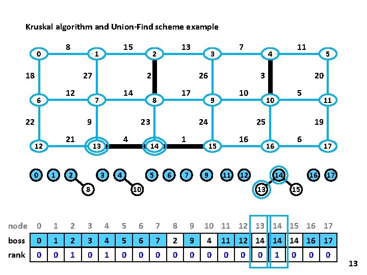 Kruskal algorithm and Union-Find scheme example 8 0 15 1 18 27 12 6