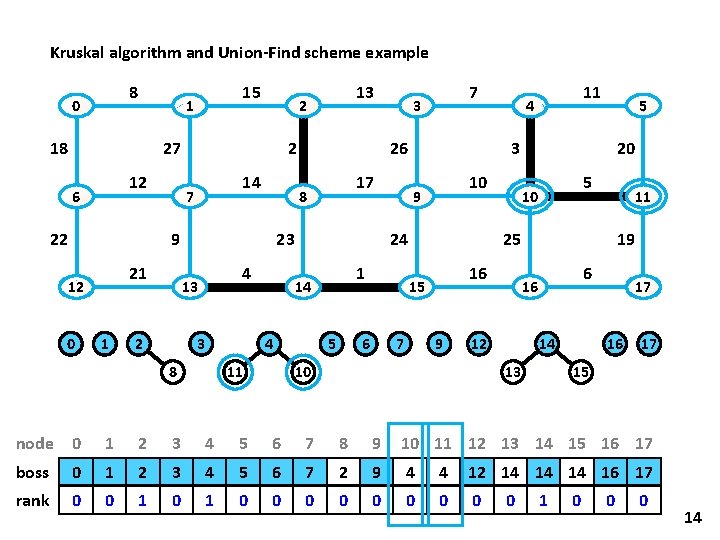 Kruskal algorithm and Union-Find scheme example 8 0 15 1 18 27 12 6