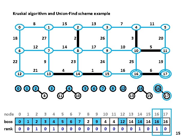 Kruskal algorithm and Union-Find scheme example 8 0 15 1 18 27 12 6