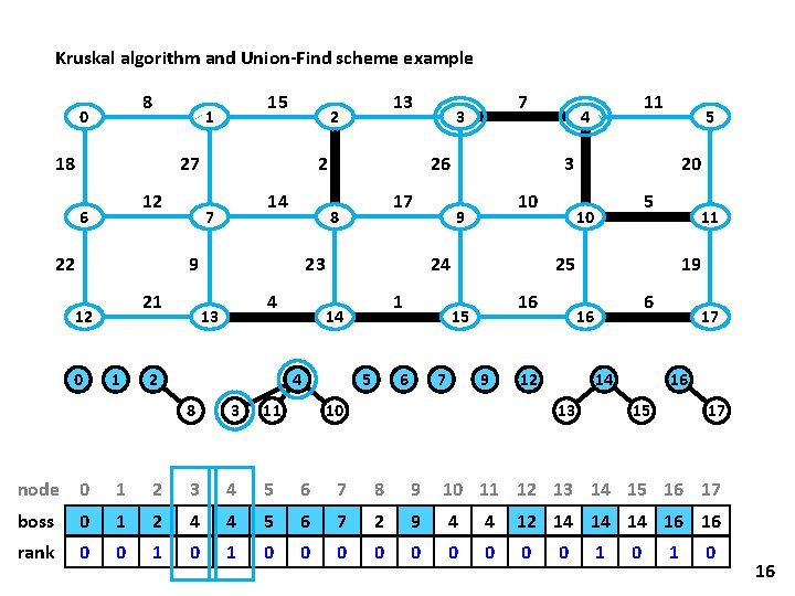 Kruskal algorithm and Union-Find scheme example 8 0 15 1 18 27 12 6