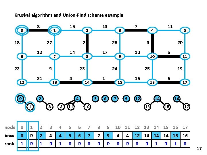 Kruskal algorithm and Union-Find scheme example 8 0 15 1 18 27 12 6