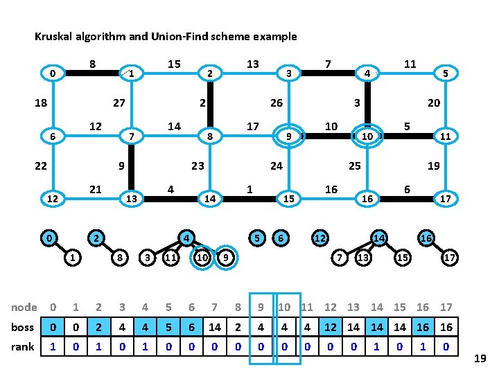 Kruskal algorithm and Union-Find scheme example 8 0 15 1 18 27 12 6