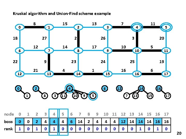 Kruskal algorithm and Union-Find scheme example 8 0 15 1 18 27 12 6