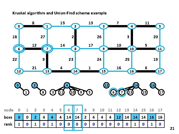 Kruskal algorithm and Union-Find scheme example 8 0 15 1 18 27 12 6