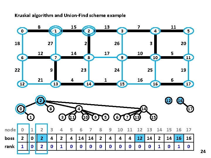 Kruskal algorithm and Union-Find scheme example 8 0 15 1 18 27 12 6