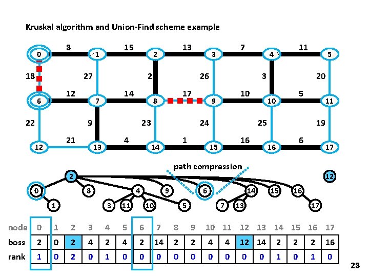 Kruskal algorithm and Union-Find scheme example 8 0 15 1 18 27 12 6