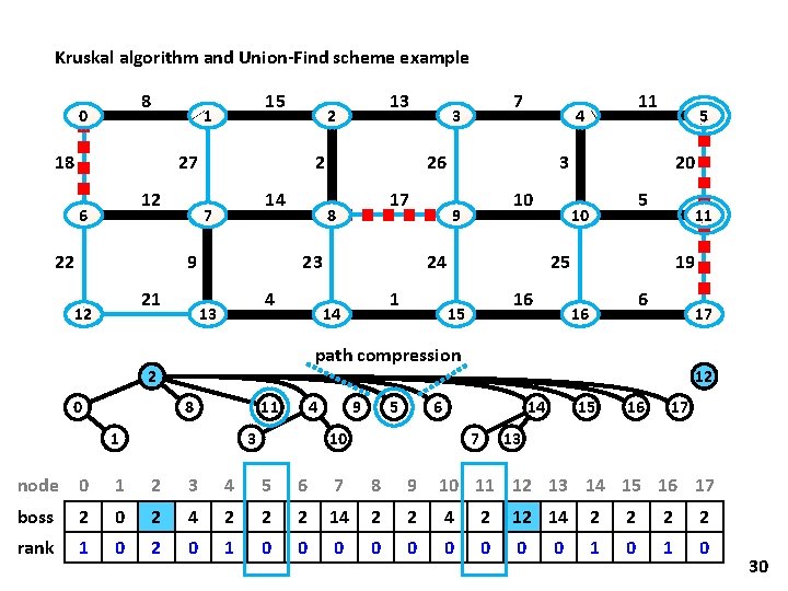 Kruskal algorithm and Union-Find scheme example 8 0 15 1 18 27 12 6