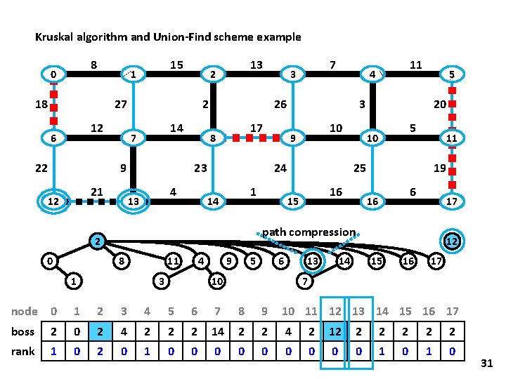 Kruskal algorithm and Union-Find scheme example 8 0 15 1 18 27 12 6