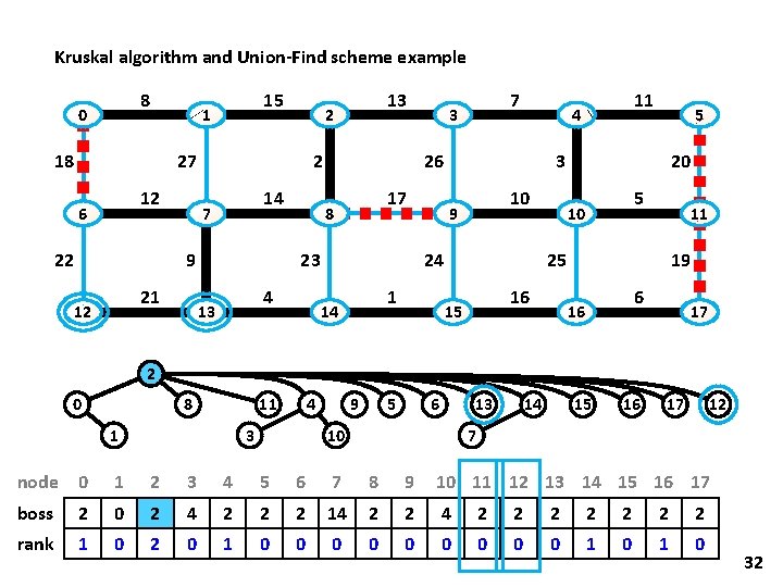 Kruskal algorithm and Union-Find scheme example 8 0 15 1 18 27 12 6