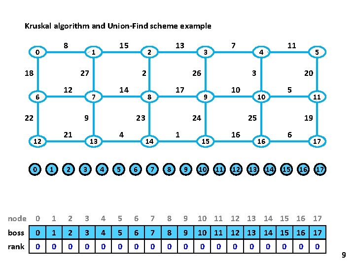 Kruskal algorithm and Union-Find scheme example 8 0 15 1 18 27 12 6