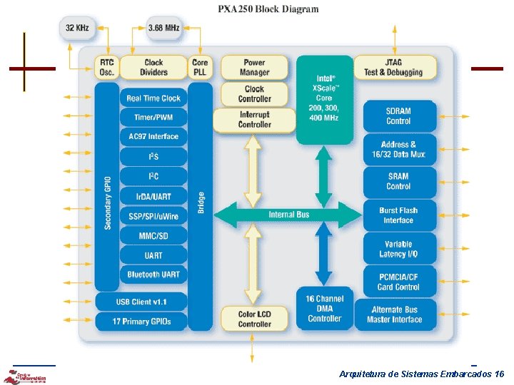 Arquitetura de Sistemas Embarcados 16 