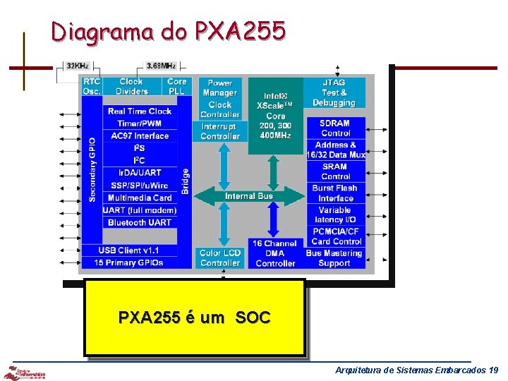 Diagrama do PXA 255 é um SOC Arquitetura de Sistemas Embarcados 19 