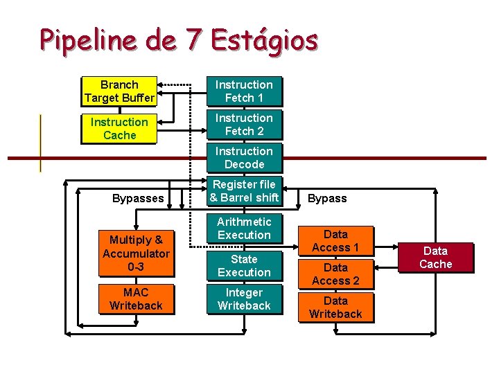 Pipeline de 7 Estágios Branch Target Buffer Instruction Fetch 1 Instruction Cache Instruction Fetch