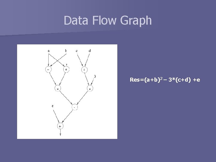 Data Flow Graph Res=(a+b)2 – 3*(c+d) +e 