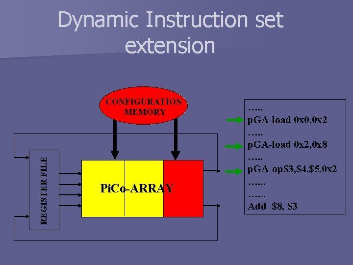 Dynamic Instruction set extension REGISTER FILE CONFIGURATION MEMORY Pi. Co-ARRAY …. . p. GA-load