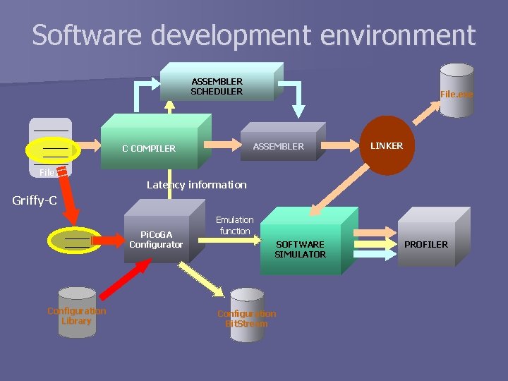 Software development environment ASSEMBLER SCHEDULER File. exe ASSEMBLER C COMPILER LINKER File. c Latency