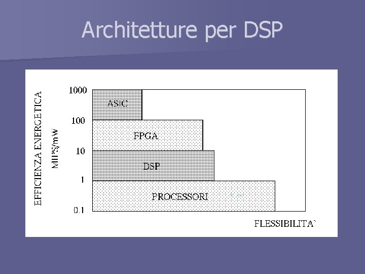 Architetture per DSP 