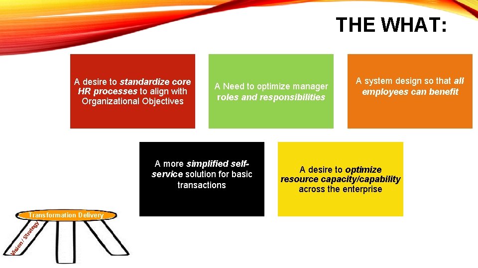THE WHAT: A desire to standardize core HR processes to align with Organizational Objectives