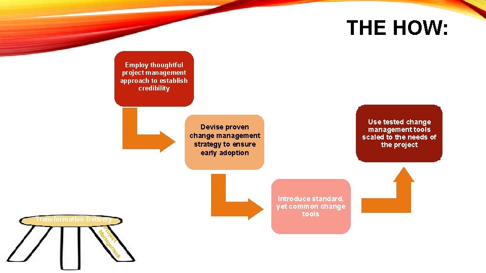 THE HOW: Employ thoughtful project management approach to establish credibility Use tested change management