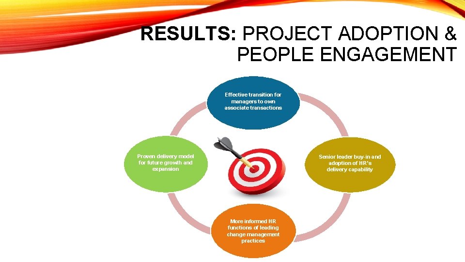 RESULTS: PROJECT ADOPTION & PEOPLE ENGAGEMENT Effective transition for managers to own associate transactions