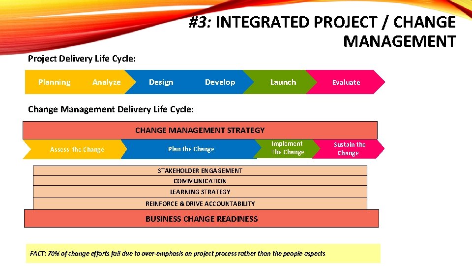 #3: INTEGRATED PROJECT / CHANGE MANAGEMENT Project Delivery Life Cycle: Planning Analyze Design Develop