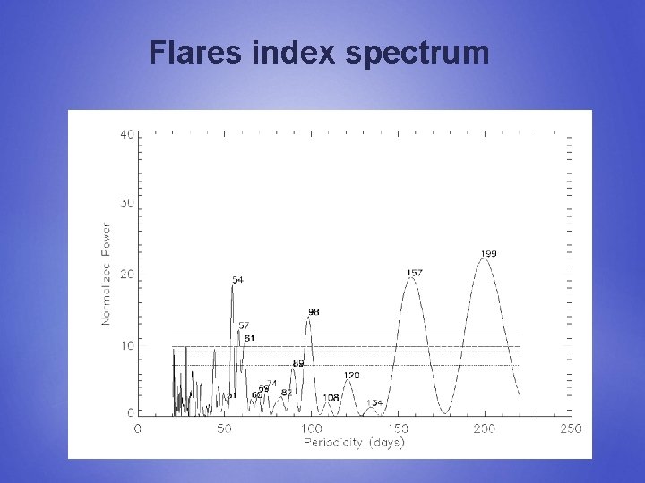 Flares index spectrum 