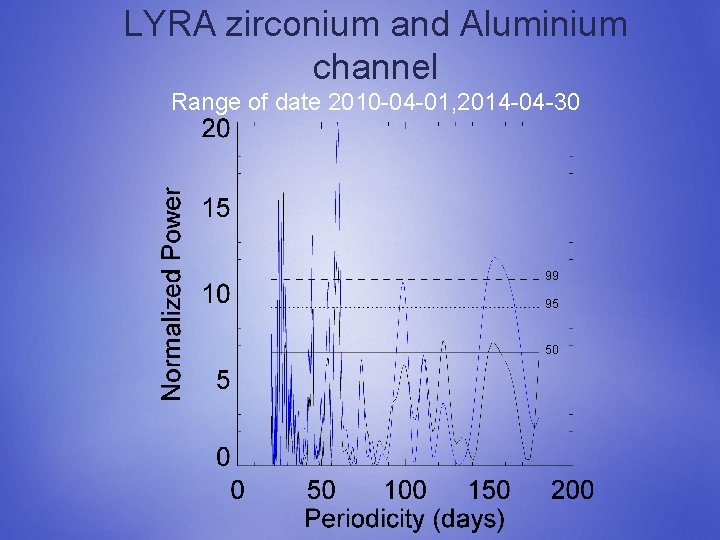 LYRA zirconium and Aluminium channel Range of date 2010 -04 -01, 2014 -04 -30