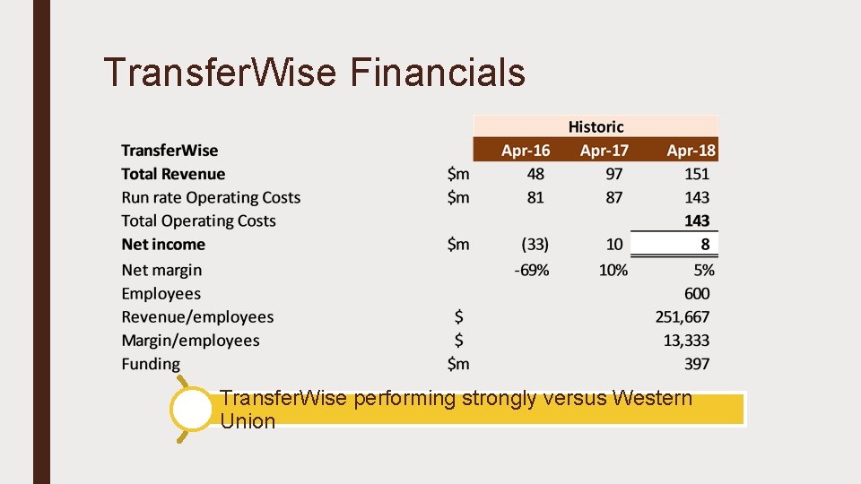 Transfer. Wise Financials Transfer. Wise performing strongly versus Western Union 