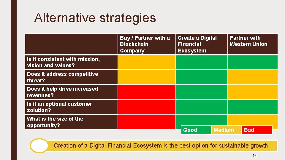 Alternative strategies Buy / Partner with a Blockchain Company Create a Digital Financial Ecosystem
