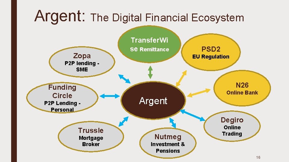 Argent: The Digital Financial Ecosystem Zopa Transfer. Wi se Remittance PSD 2 EU Regulation