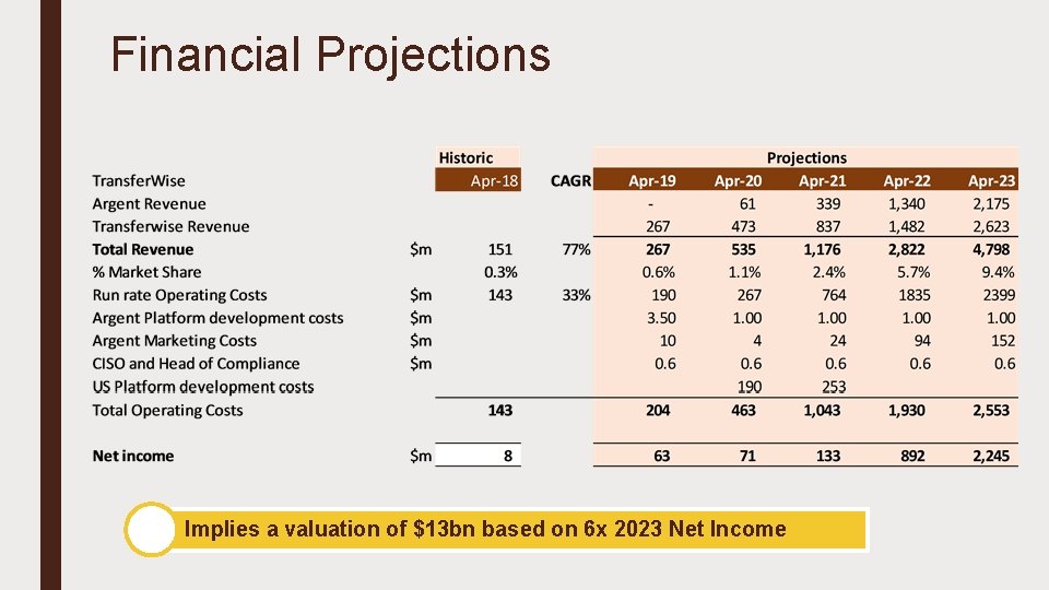 Financial Projections Implies a valuation of $13 bn based on 6 x 2023 Net