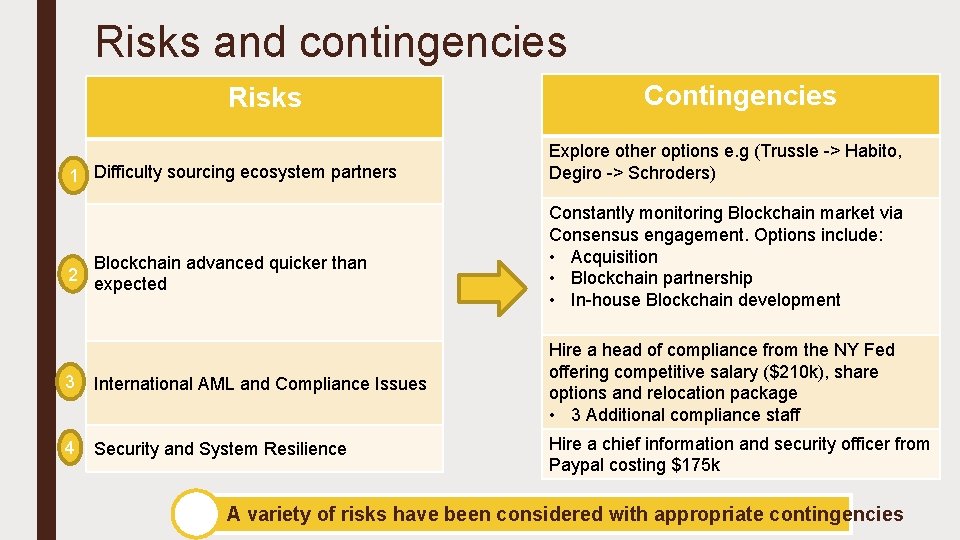 Risks and contingencies Risks 1 Difficulty sourcing ecosystem partners 2 Blockchain advanced quicker than