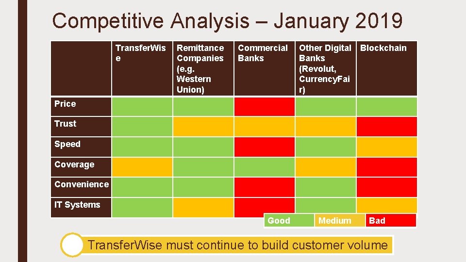 Competitive Analysis – January 2019 Transfer. Wis e Remittance Companies (e. g. Western Union)