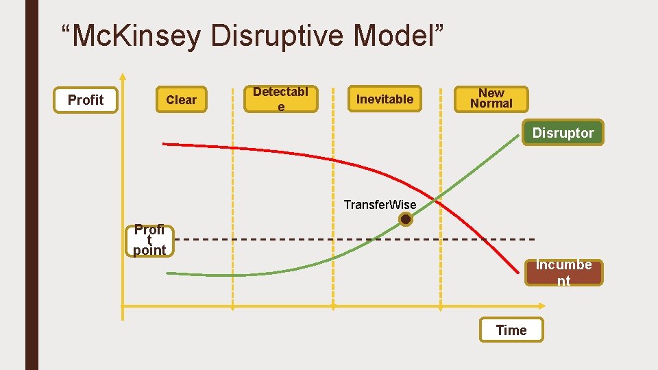 “Mc. Kinsey Disruptive Model” Profit Clear Detectabl e Inevitable New Normal Disruptor Transfer. Wise