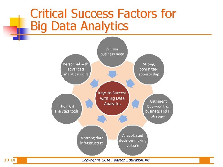 Critical Success Factors for Big Data Analytics 13 -14 Copyright © 2014 Pearson Education,
