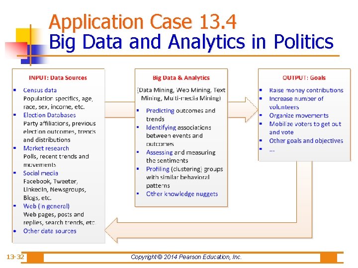 Application Case 13. 4 Big Data and Analytics in Politics 13 -32 Copyright ©