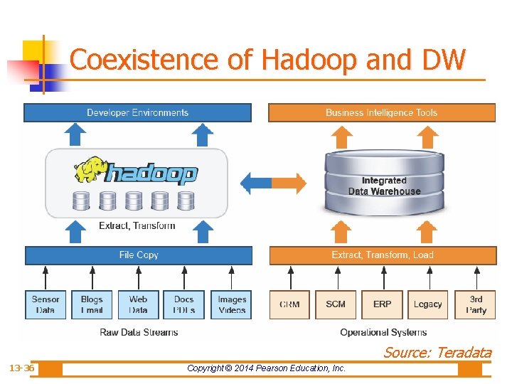 Coexistence of Hadoop and DW Source: Teradata 13 -36 Copyright © 2014 Pearson Education,