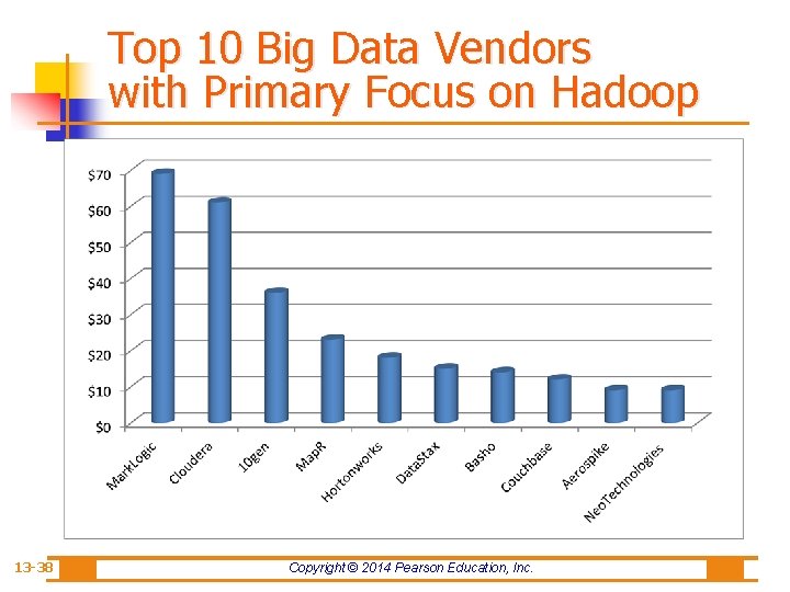 Top 10 Big Data Vendors with Primary Focus on Hadoop 13 -38 Copyright ©