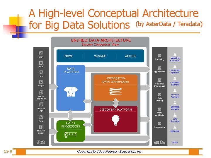 A High-level Conceptual Architecture for Big Data Solutions (by Aster. Data / Teradata) 13