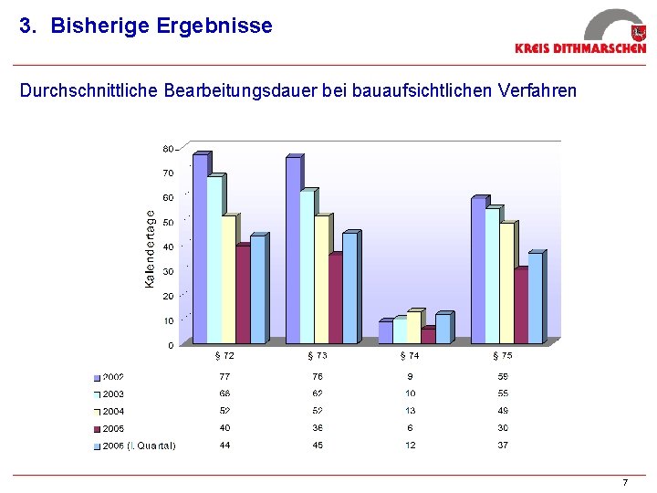 3. Bisherige Ergebnisse Durchschnittliche Bearbeitungsdauer bei bauaufsichtlichen Verfahren 7 