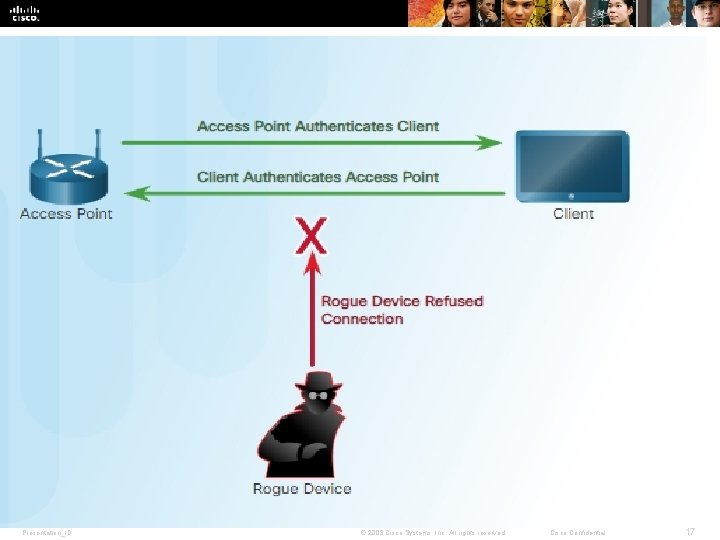 Presentation_ID © 2008 Cisco Systems, Inc. All rights reserved. Cisco Confidential 17 