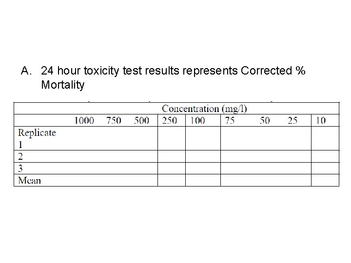 A. 24 hour toxicity test results represents Corrected % Mortality 