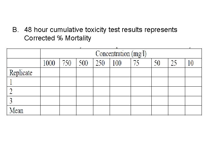 B. 48 hour cumulative toxicity test results represents Corrected % Mortality 