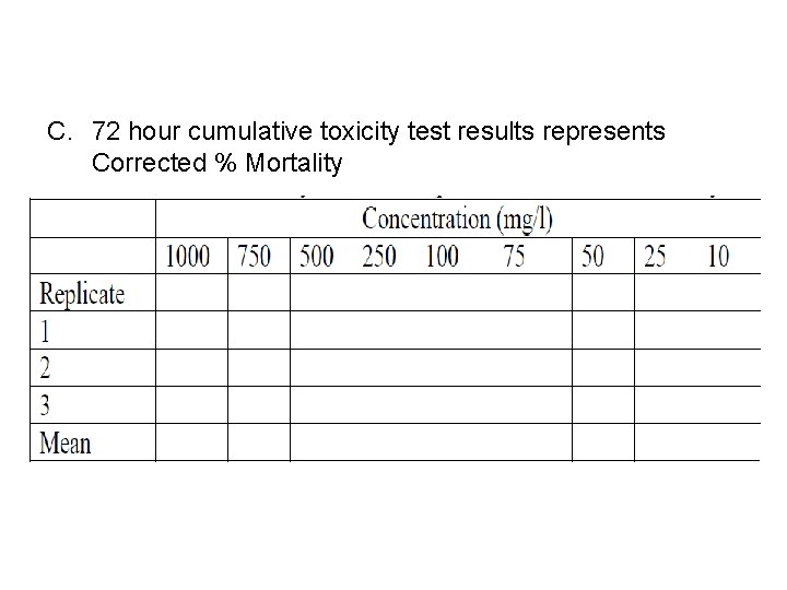 C. 72 hour cumulative toxicity test results represents Corrected % Mortality 