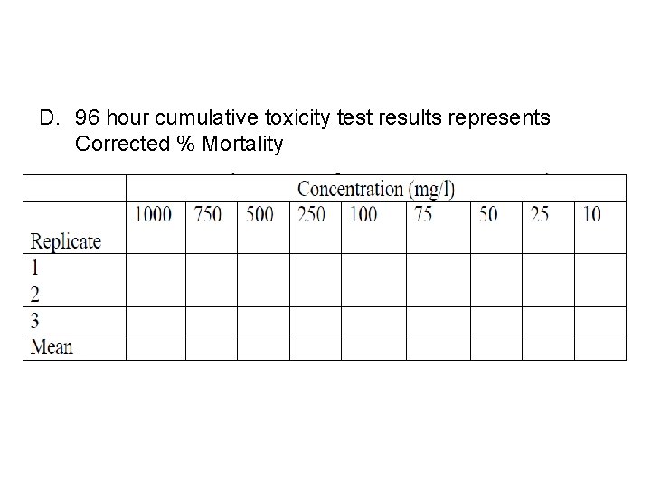 D. 96 hour cumulative toxicity test results represents Corrected % Mortality 