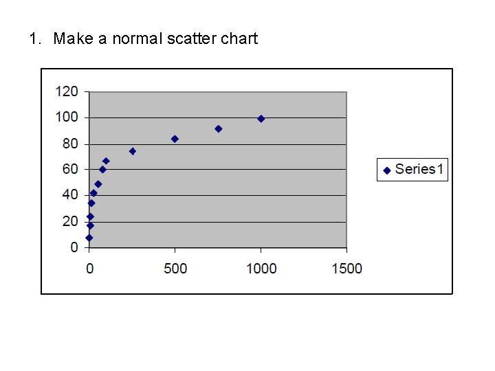 1. Make a normal scatter chart 