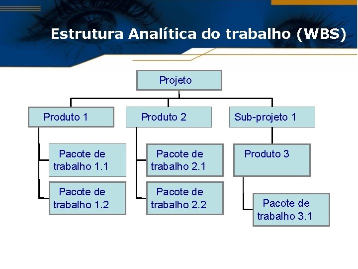 Estrutura Analítica do trabalho (WBS) Projeto Produto 1 Produto 2 Pacote de trabalho 1.