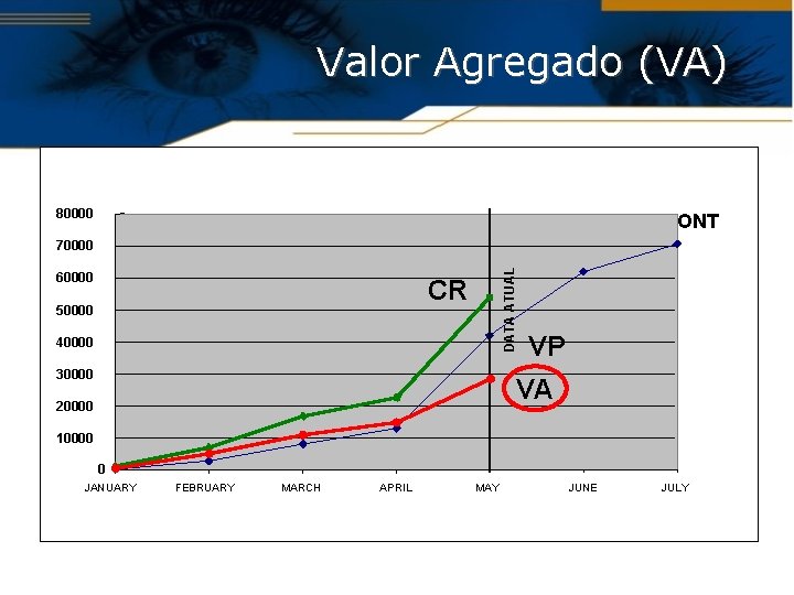 Valor Agregado (VA) 80000 ONT 60000 DATA ATUAL 70000 CR 50000 40000 30000 VP