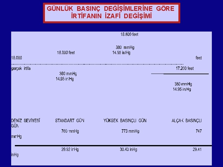 GÜNLÜK BASINÇ DEĞİŞİMLERİNE GÖRE İRTİFANIN İZAFİ DEĞİŞİMİ 